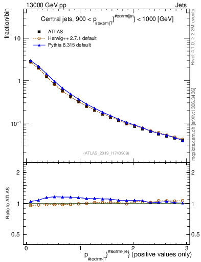 Plot of ptrel in 13000 GeV pp collisions