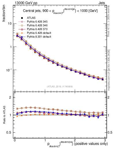 Plot of ptrel in 13000 GeV pp collisions