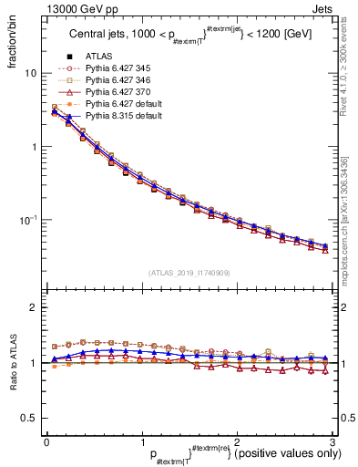 Plot of ptrel in 13000 GeV pp collisions