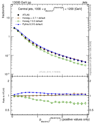 Plot of ptrel in 13000 GeV pp collisions