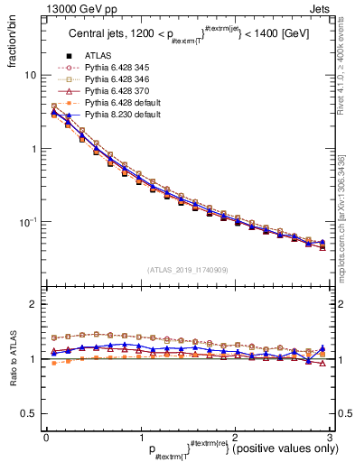 Plot of ptrel in 13000 GeV pp collisions