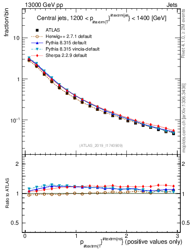 Plot of ptrel in 13000 GeV pp collisions