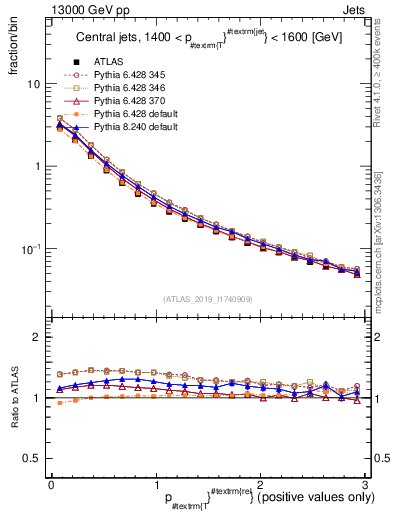Plot of ptrel in 13000 GeV pp collisions