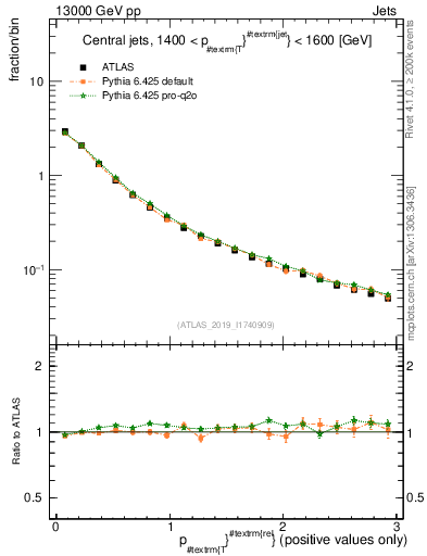 Plot of ptrel in 13000 GeV pp collisions