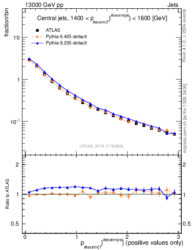 Plot of ptrel in 13000 GeV pp collisions