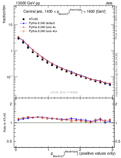 Plot of ptrel in 13000 GeV pp collisions