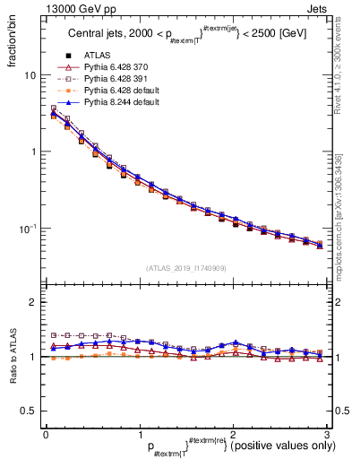 Plot of ptrel in 13000 GeV pp collisions