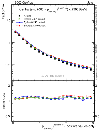 Plot of ptrel in 13000 GeV pp collisions