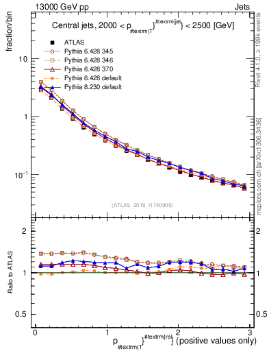 Plot of ptrel in 13000 GeV pp collisions
