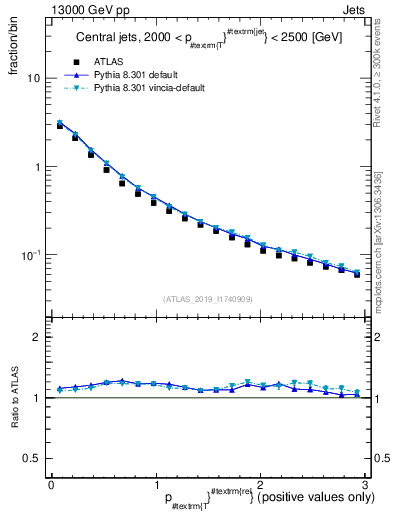 Plot of ptrel in 13000 GeV pp collisions