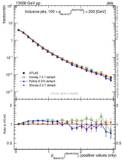 Plot of ptrel in 13000 GeV pp collisions