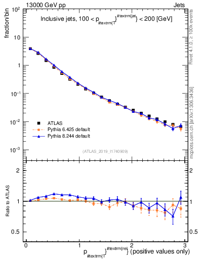 Plot of ptrel in 13000 GeV pp collisions