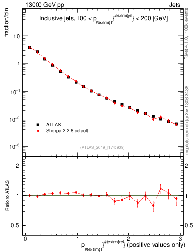 Plot of ptrel in 13000 GeV pp collisions