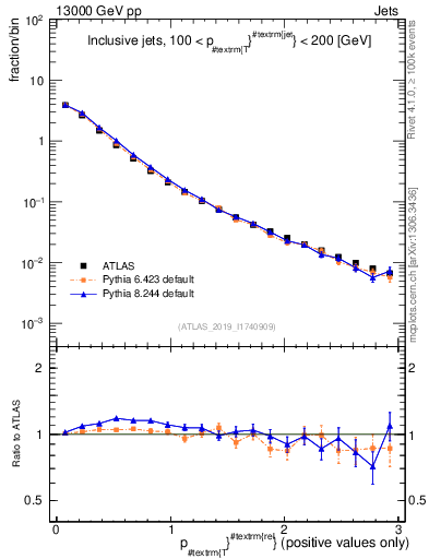 Plot of ptrel in 13000 GeV pp collisions