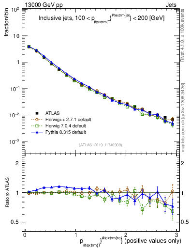Plot of ptrel in 13000 GeV pp collisions