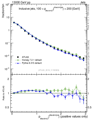 Plot of ptrel in 13000 GeV pp collisions
