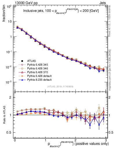 Plot of ptrel in 13000 GeV pp collisions