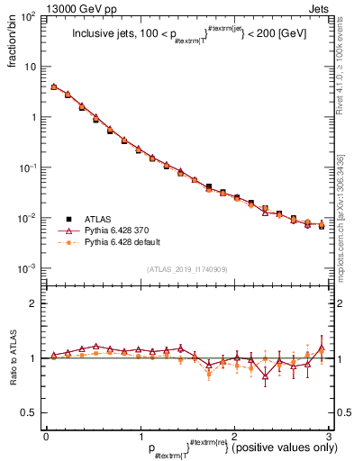 Plot of ptrel in 13000 GeV pp collisions