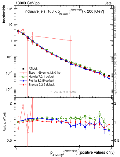 Plot of ptrel in 13000 GeV pp collisions