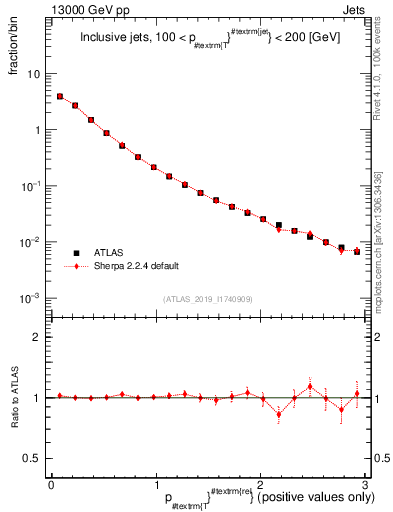 Plot of ptrel in 13000 GeV pp collisions