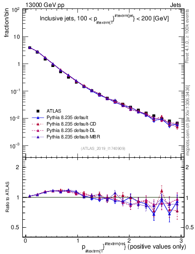 Plot of ptrel in 13000 GeV pp collisions
