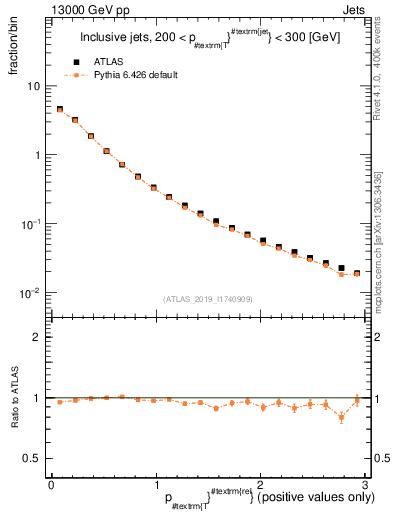 Plot of ptrel in 13000 GeV pp collisions