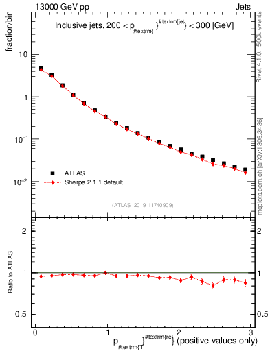 Plot of ptrel in 13000 GeV pp collisions