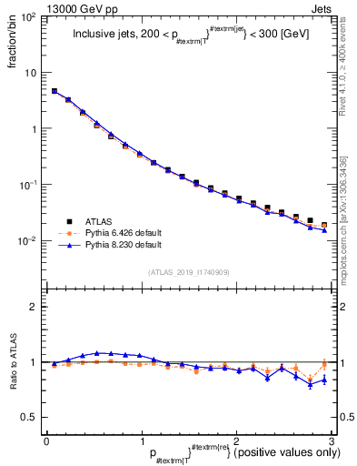 Plot of ptrel in 13000 GeV pp collisions