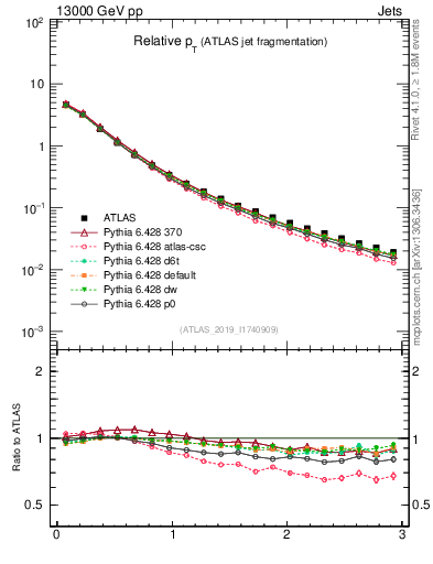 Plot of ptrel in 13000 GeV pp collisions