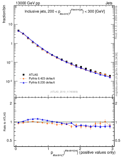 Plot of ptrel in 13000 GeV pp collisions