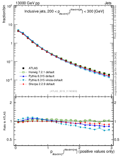 Plot of ptrel in 13000 GeV pp collisions
