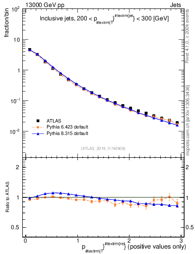 Plot of ptrel in 13000 GeV pp collisions