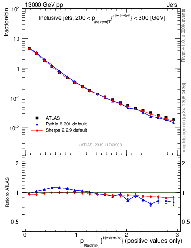 Plot of ptrel in 13000 GeV pp collisions