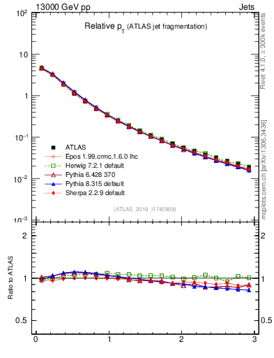 Plot of ptrel in 13000 GeV pp collisions