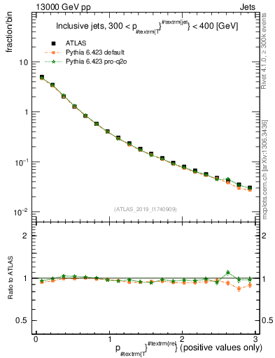 Plot of ptrel in 13000 GeV pp collisions