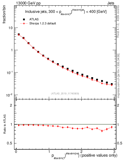 Plot of ptrel in 13000 GeV pp collisions