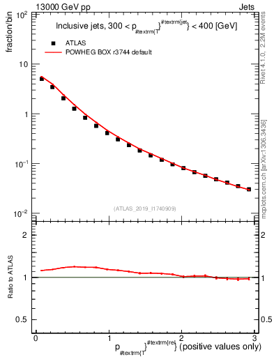 Plot of ptrel in 13000 GeV pp collisions