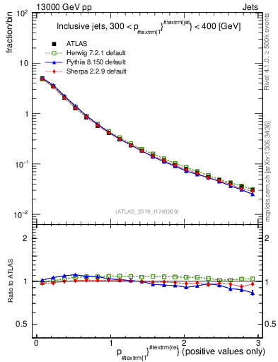 Plot of ptrel in 13000 GeV pp collisions
