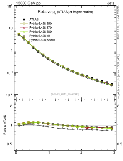 Plot of ptrel in 13000 GeV pp collisions