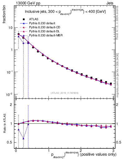 Plot of ptrel in 13000 GeV pp collisions