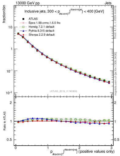 Plot of ptrel in 13000 GeV pp collisions