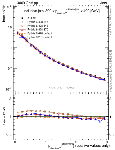 Plot of ptrel in 13000 GeV pp collisions