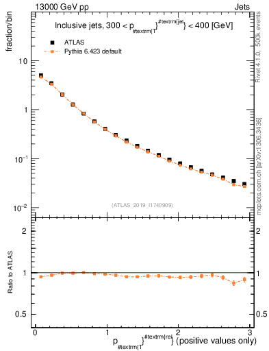 Plot of ptrel in 13000 GeV pp collisions