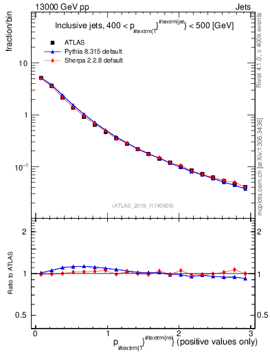 Plot of ptrel in 13000 GeV pp collisions
