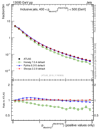 Plot of ptrel in 13000 GeV pp collisions