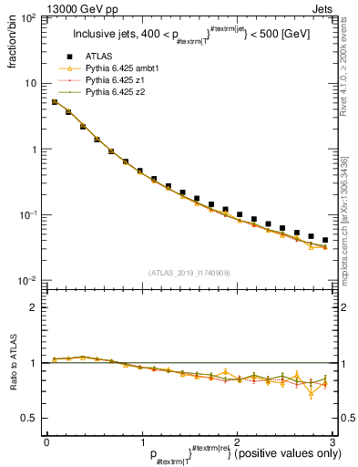 Plot of ptrel in 13000 GeV pp collisions