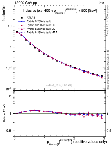 Plot of ptrel in 13000 GeV pp collisions