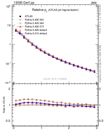 Plot of ptrel in 13000 GeV pp collisions