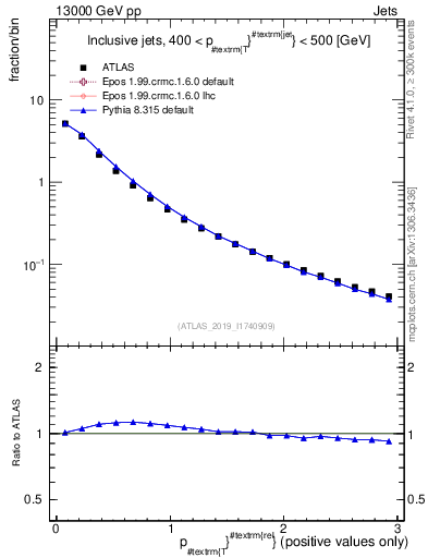 Plot of ptrel in 13000 GeV pp collisions