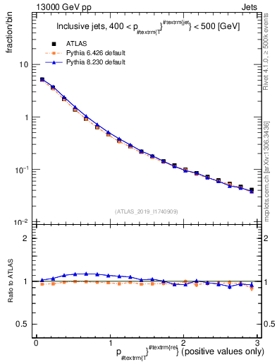 Plot of ptrel in 13000 GeV pp collisions